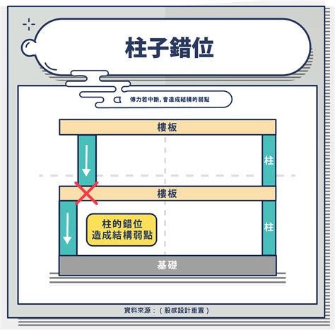 樑上柱|為什麼 設計師 說這些 梁柱 不能動？ 梁 柱 牆 樓板 是。